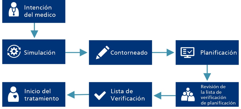 Radiation Oncology Orchestrator (Coordinador de Oncología Radioterápica)