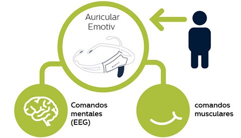 El usuario envía órdenes cerebrales