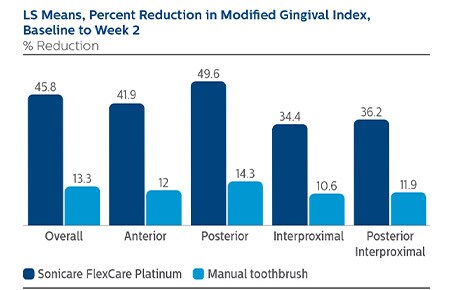 Clinical studies