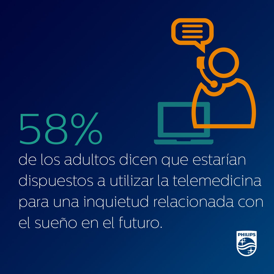 58% of adults say they would be willing to use telehealth for a sleep-related concern in the future