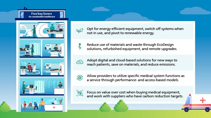 A graphical representation of a hospital with a list of five best practices beside it